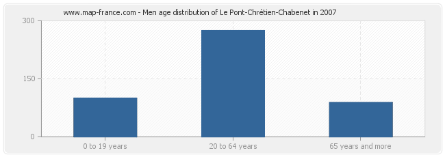 Men age distribution of Le Pont-Chrétien-Chabenet in 2007